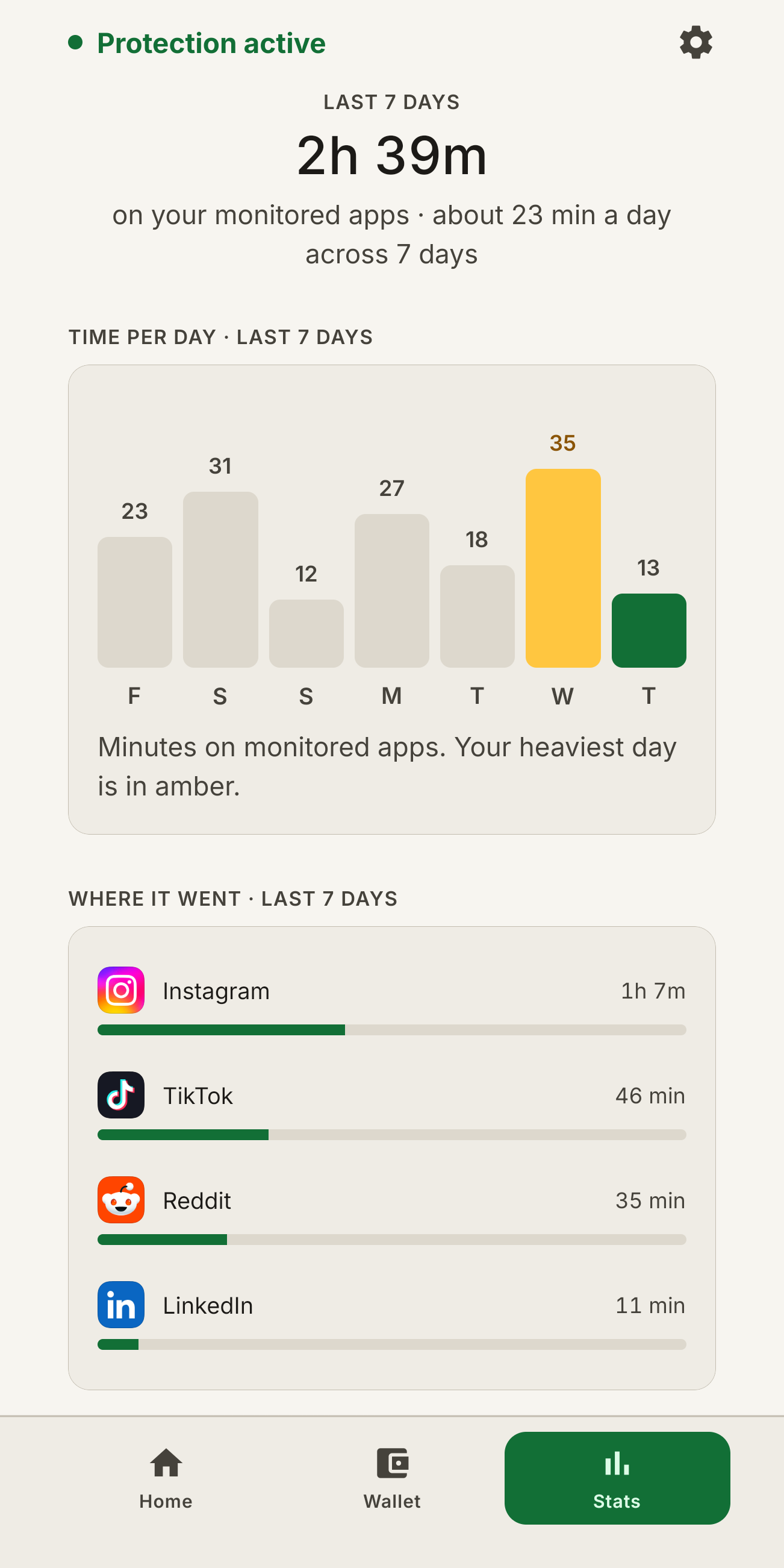 The Last Ferry stats screen, light theme. 2h 40m on monitored apps over the last 7 days, one bar per day with the heaviest day in amber, and per-app totals for the week.