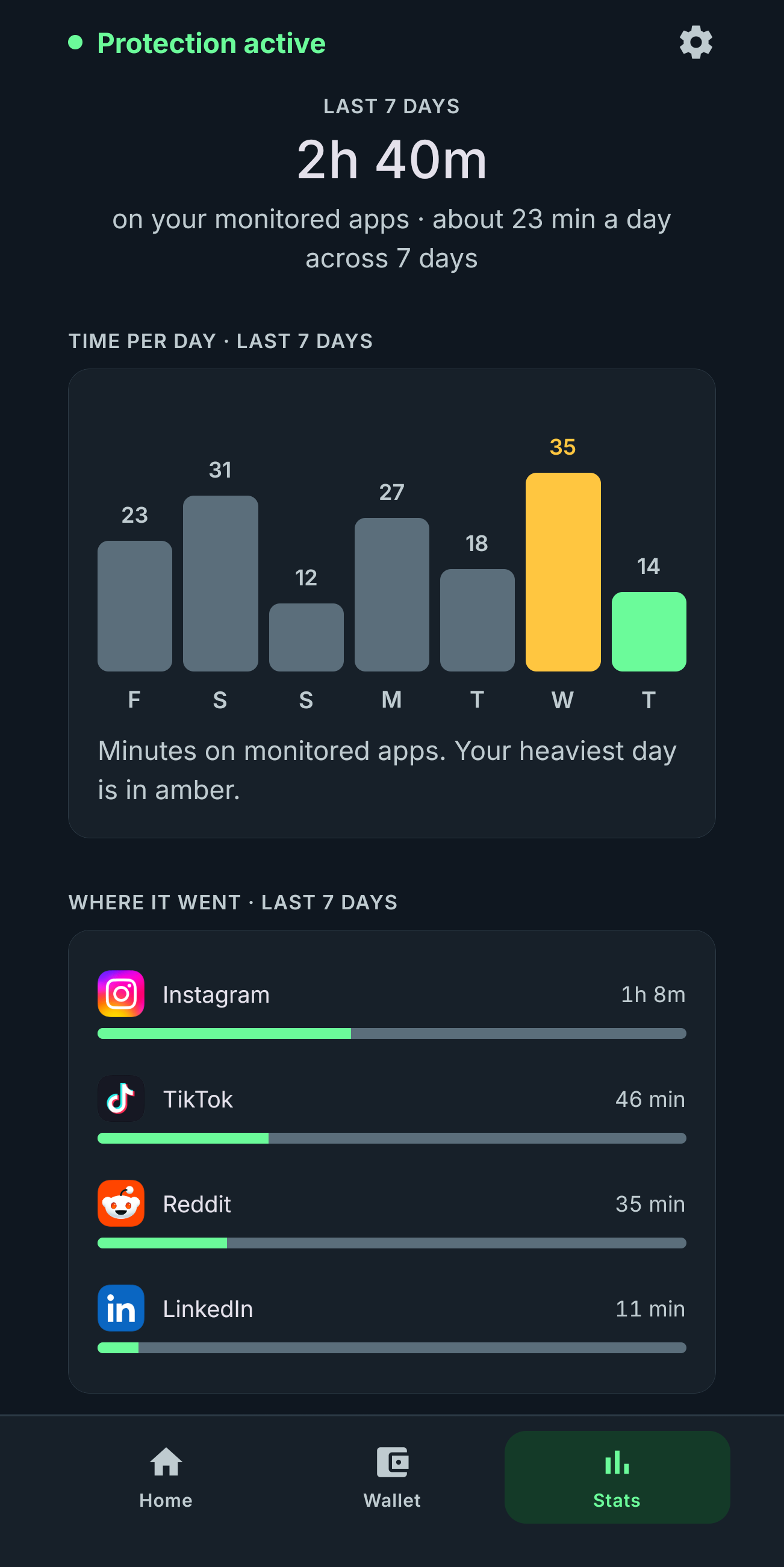 The Last Ferry stats screen, dark theme. 2h 40m on monitored apps over the last 7 days, one bar per day with the heaviest day in amber, and per-app totals for the week.